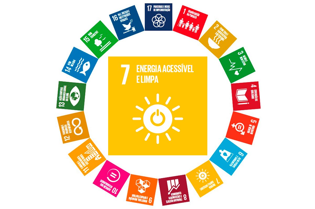 Círculo formado pelos 17 Objetivos de Desenvolvimento Sustentável da ONU, com destaque central para o ODS 7 — Energia Acessível e Limpa, em amarelo, com ícone de sol e botão de energia.
