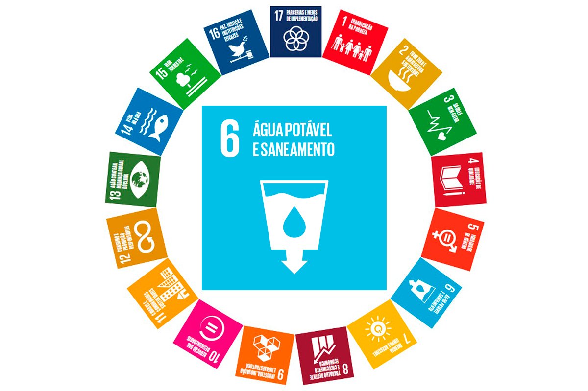 Círculo com os 17 Objetivos de Desenvolvimento Sustentável da ONU, destacando o ODS 6 — Água Potável e Saneamento — ao centro, em azul, com ícone de um copo com água.